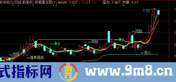 通达信短线英雄主图指标公式