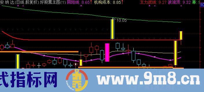 通达信阴阳线主图指标公式