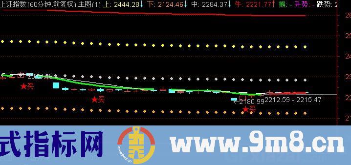 通达信轨道牛熊线主图指标公式