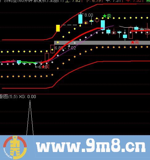 通达信赚2%选股指标公式