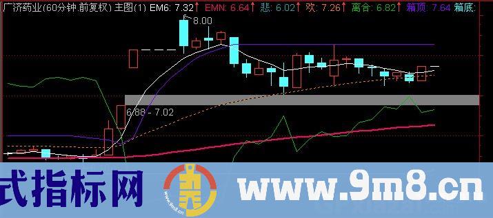 通达信神奇抛物线主图指标公式