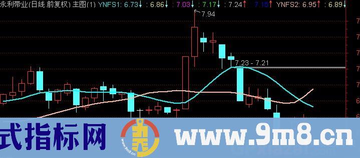 通达信黄金跑道主图指标公式