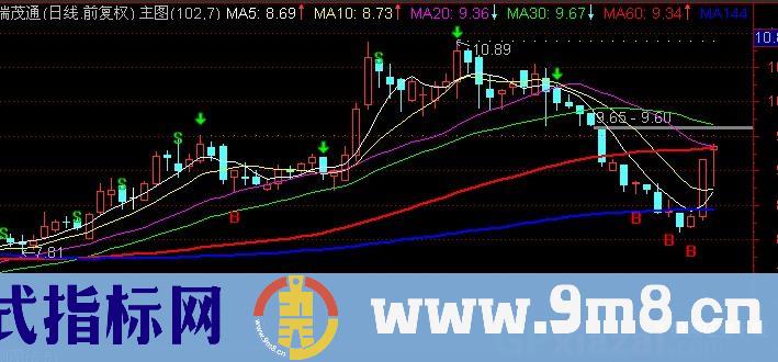 通达信猎股王主图指标公式