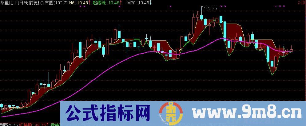 通达信吊车铲车形主图指标公式