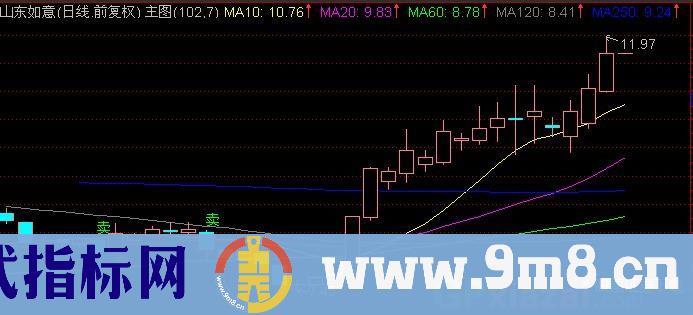 通达信大私募主图指标公式