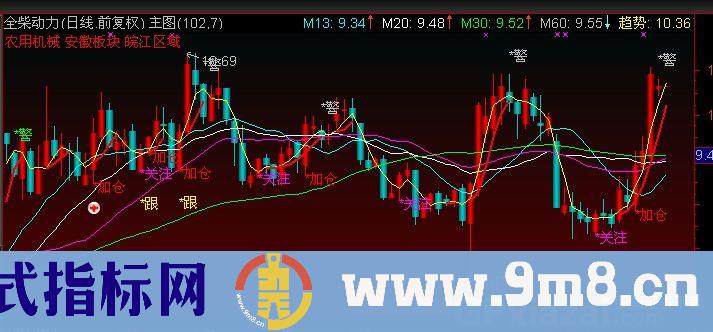 通达信云端轻松操盘主图指标公式