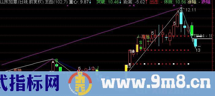 通达信夹板波浪主图指标公式