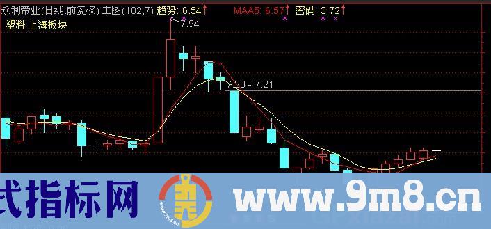 通达信金牛启动主图指标公式