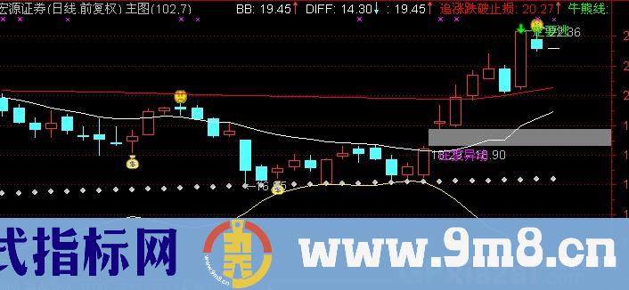 通达信王者伐道主图指标公式