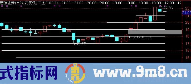 通达信筹码密集区主图指标公式