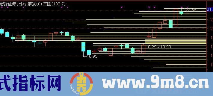 通达信价格密集区主图指标公式