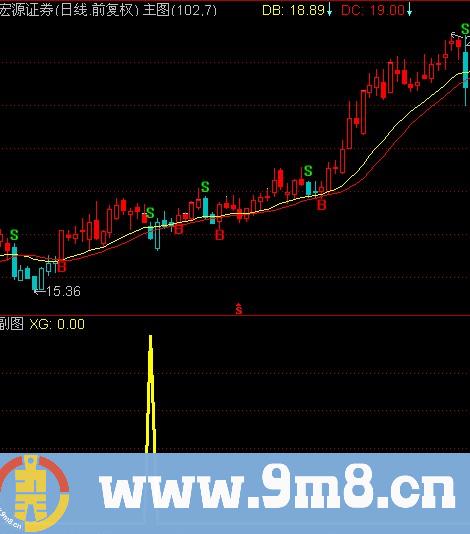 通达信预知买点选股指标公式