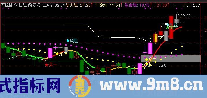 通达信买卖宝主图指标公式