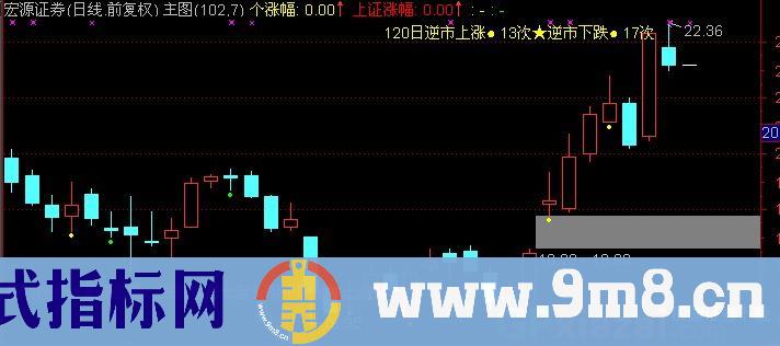 通达信主图标注逆市涨跌次数指标公式