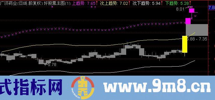 通达信轨道趋向主图+选股指标公式