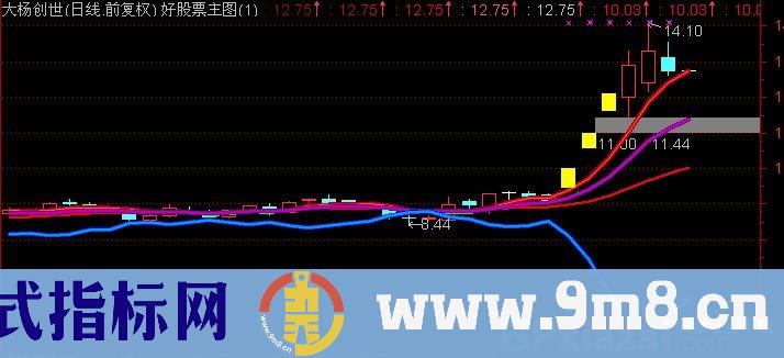 通达信涨停轨道主图指标公式