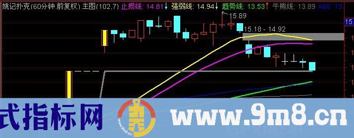 通达信涨停天机主图指标公式