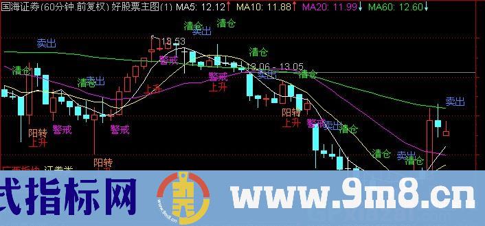 通达信操盘提示主图指标公式