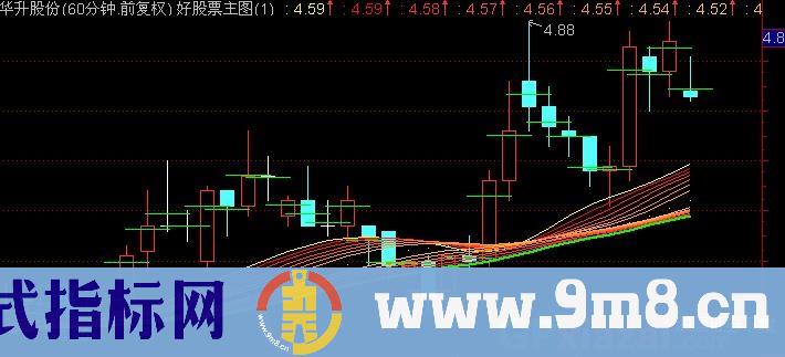 通达信飞机跑道主图指标公式