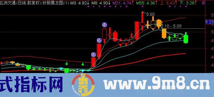 通达信四色提示K线主图指标公式