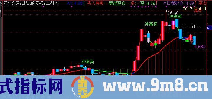 通达信操盘王主图指标公式