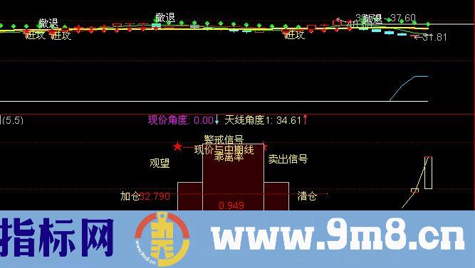 通达信天线角度指标公式