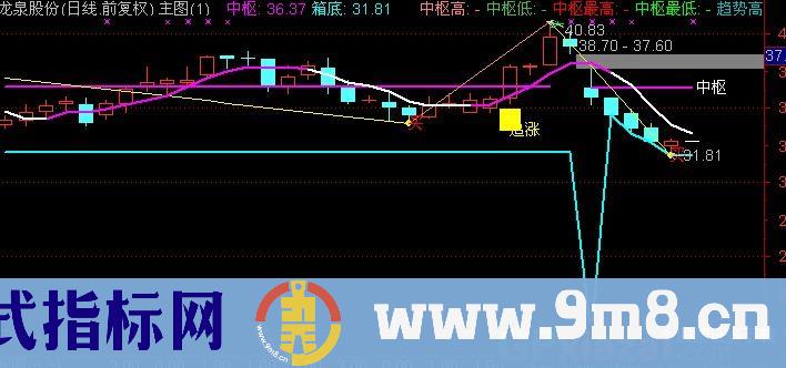 通达信缠中说禅主图指标公式