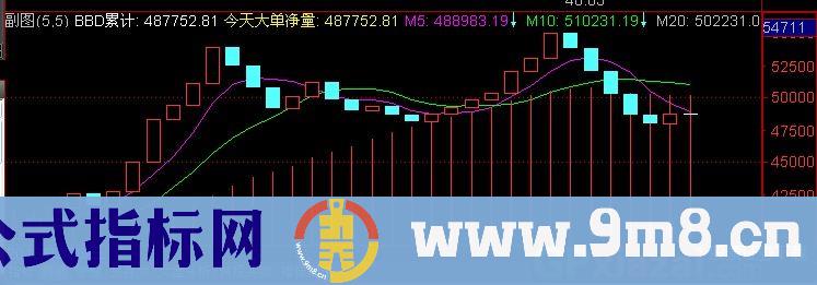 通达信分时BBD指标公式