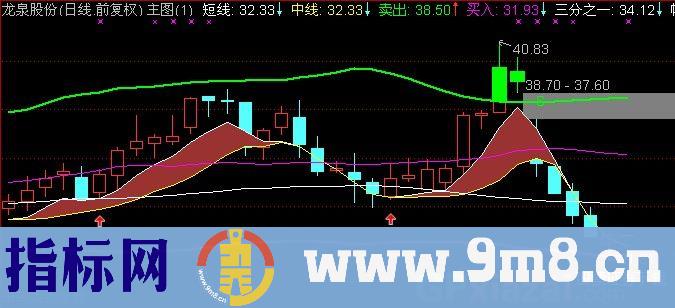 通达信绝杀轨道主图指标公式