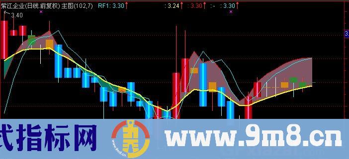 通达信白银变金子主图指标公式