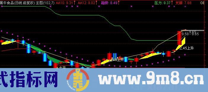 通达信金波主图指标公式