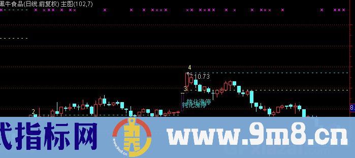 通达信涨停统计主图指标公式