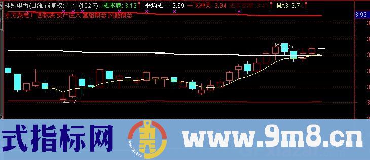 通达信一飞冲天主图指标公式