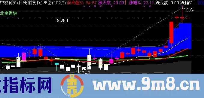 通达信筹码+MACD+布林+波段划线主图指标公式