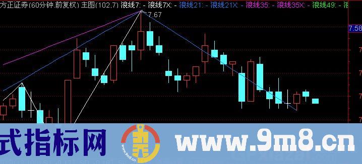 通达信浪主图指标公式