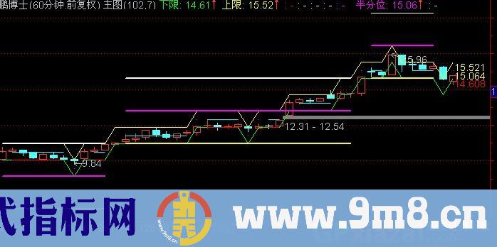 通达信个股上下限分割主图指标公式