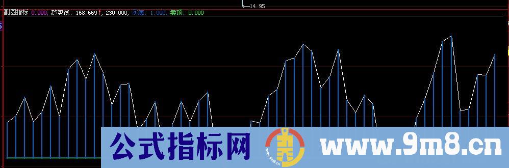 大智慧阶段顶底指标公式