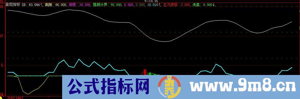 大智慧看资金指标公式