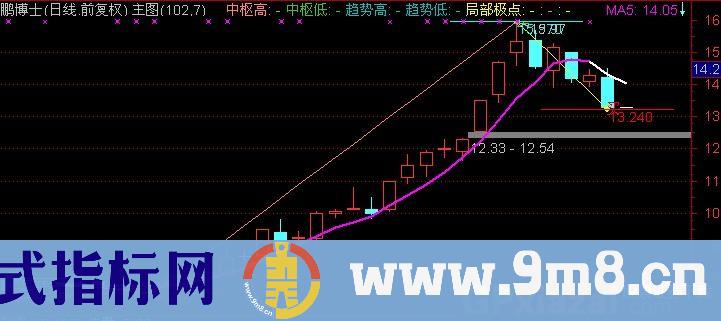 通达信缠论中枢画线主图指标公式