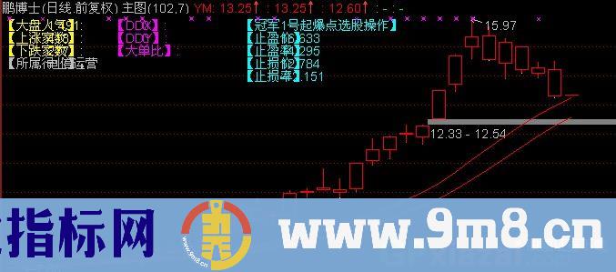 通达信冠军1号起爆点主图指标公式