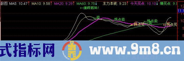 通达信均线拐头买入主图指标公式