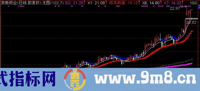 通达信降补必死主图指标公式