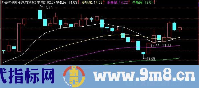 通达信久安四线主图指标公式