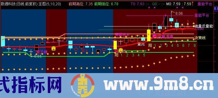 通达信综合箱体主图指标公式