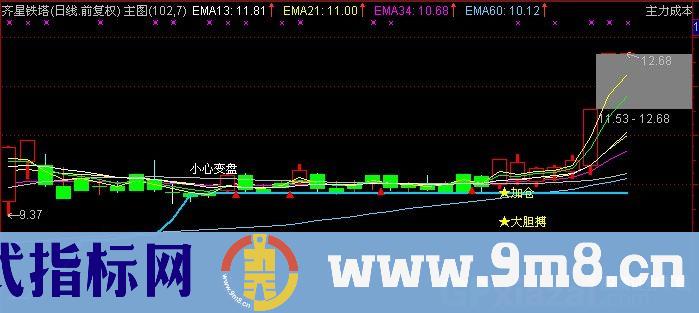 通达信黑马启动主图指标公式