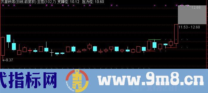 通达信支撑位主图指标公式