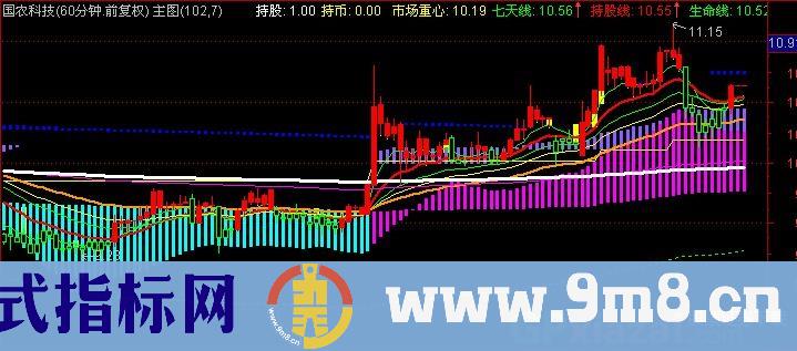 通达信疯狂的鱼趋势主图指标公式