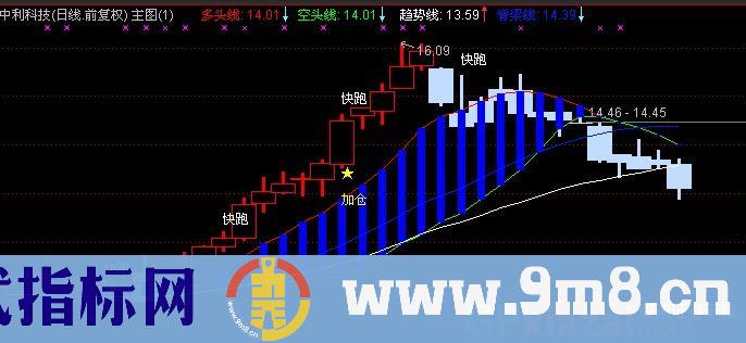 通达信加仓快跑主图指标公式