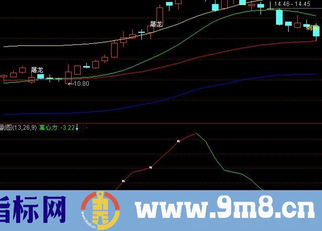 通达信离心力+选股指标公式