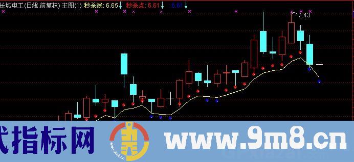 通达信线上生态主图指标公式